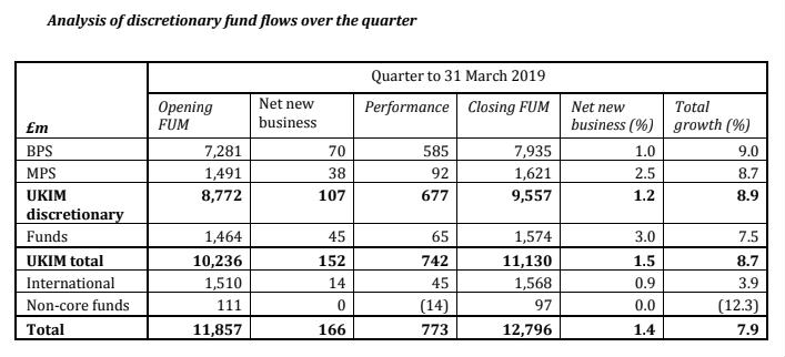 Brooks Macdonald sees return to positive flows