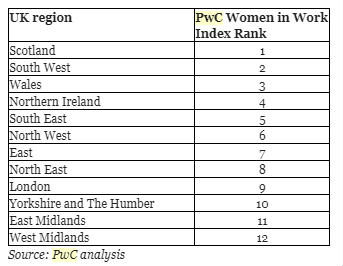 Scotland ranks top in UK for gender diversity in the workplace