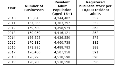 FSB: Scotland has more register businesses per head of population