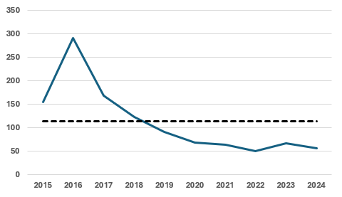 Knight Frank: Scottish commercial property rent disputes dip, but industrial cases remain high