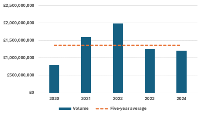 Knight Frank: Falling interest rates boost Scottish property investment