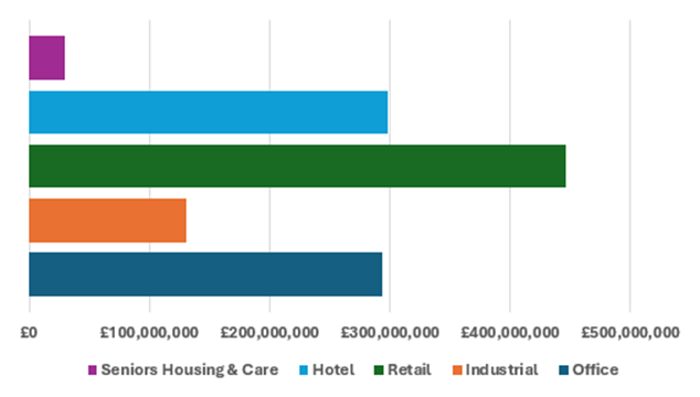 Knight Frank: Falling interest rates boost Scottish property investment