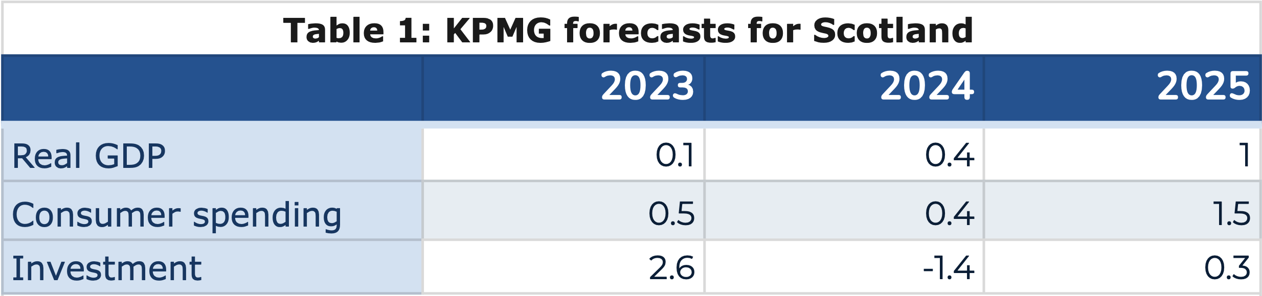 Scottish economic outlook looks set for weaker growth momentum