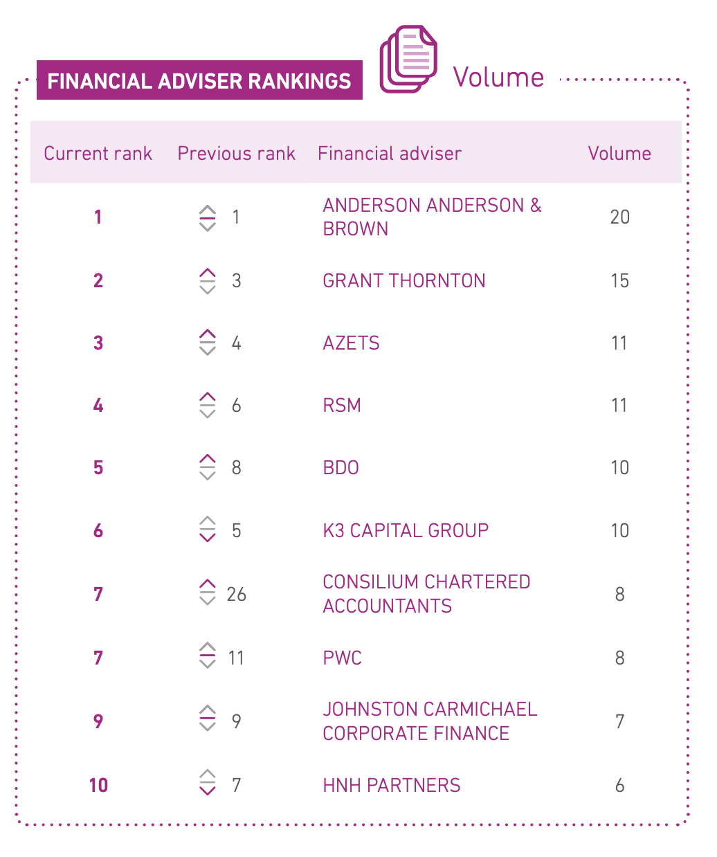 AAB holds top spot in Experian M&A rankings for second year