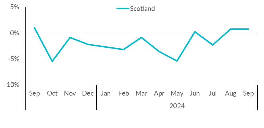 SRC: Edinburgh leads Scottish footfall growth, but concerns remain