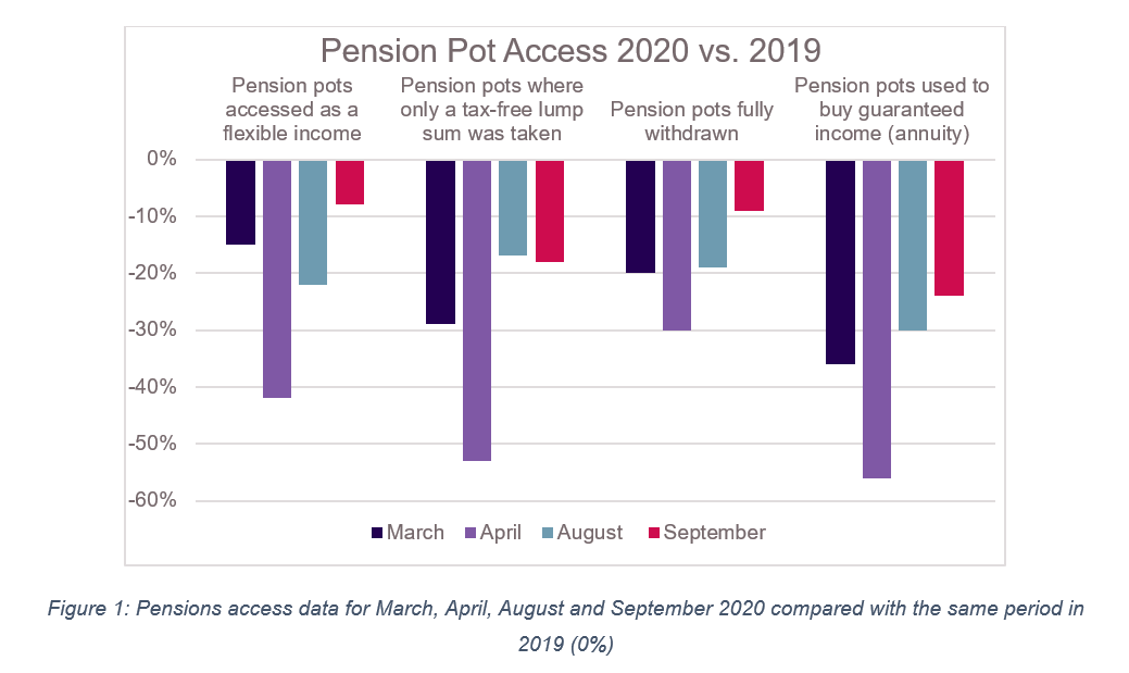 ABI: Number of people accessing pension savings increases by 56%