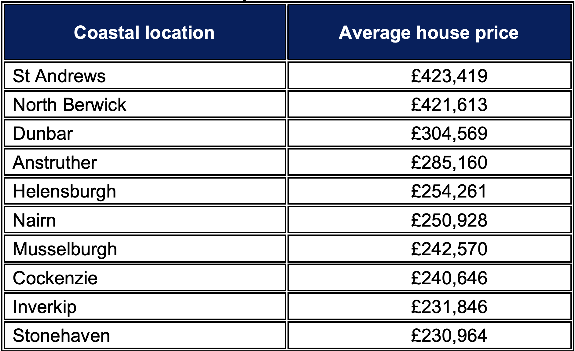 St Andrews surpasses North Berwick in coastal property prices