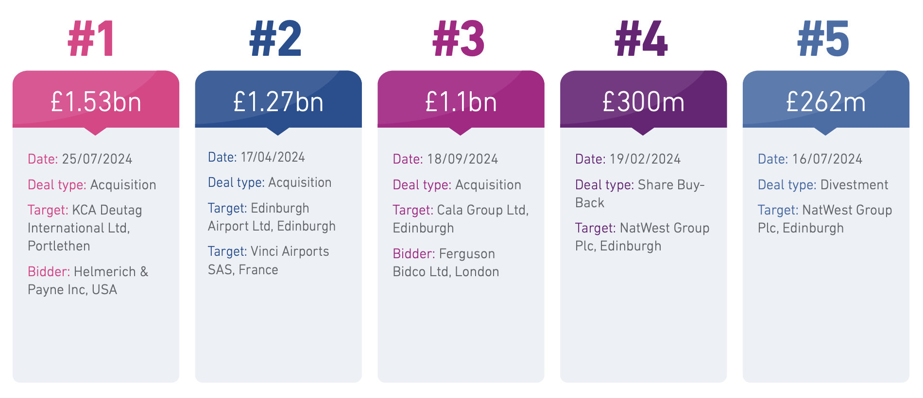 AAB holds top spot in Experian M&A rankings for second year