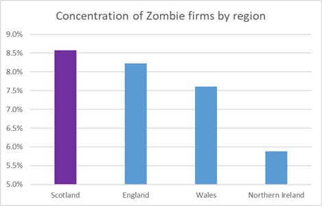 KPMG: Zombie firms dragging down Scottish economy