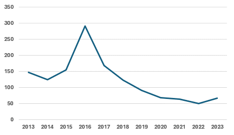 Knight Frank: Scottish commercial property rent disputes rise for first time since 2016